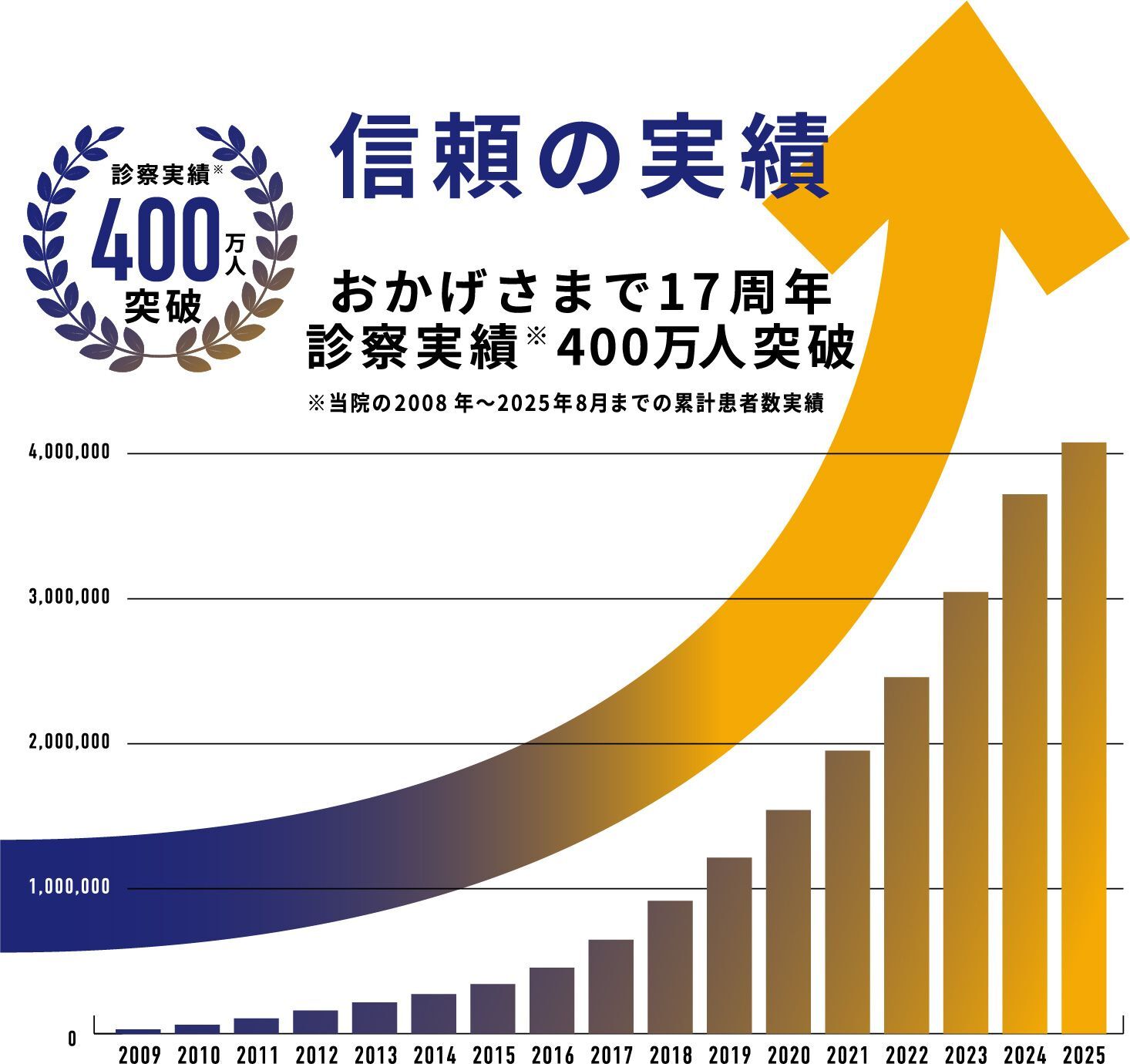 【信頼の実績】診察実績多数 患者様満足度の高い治療を提供
