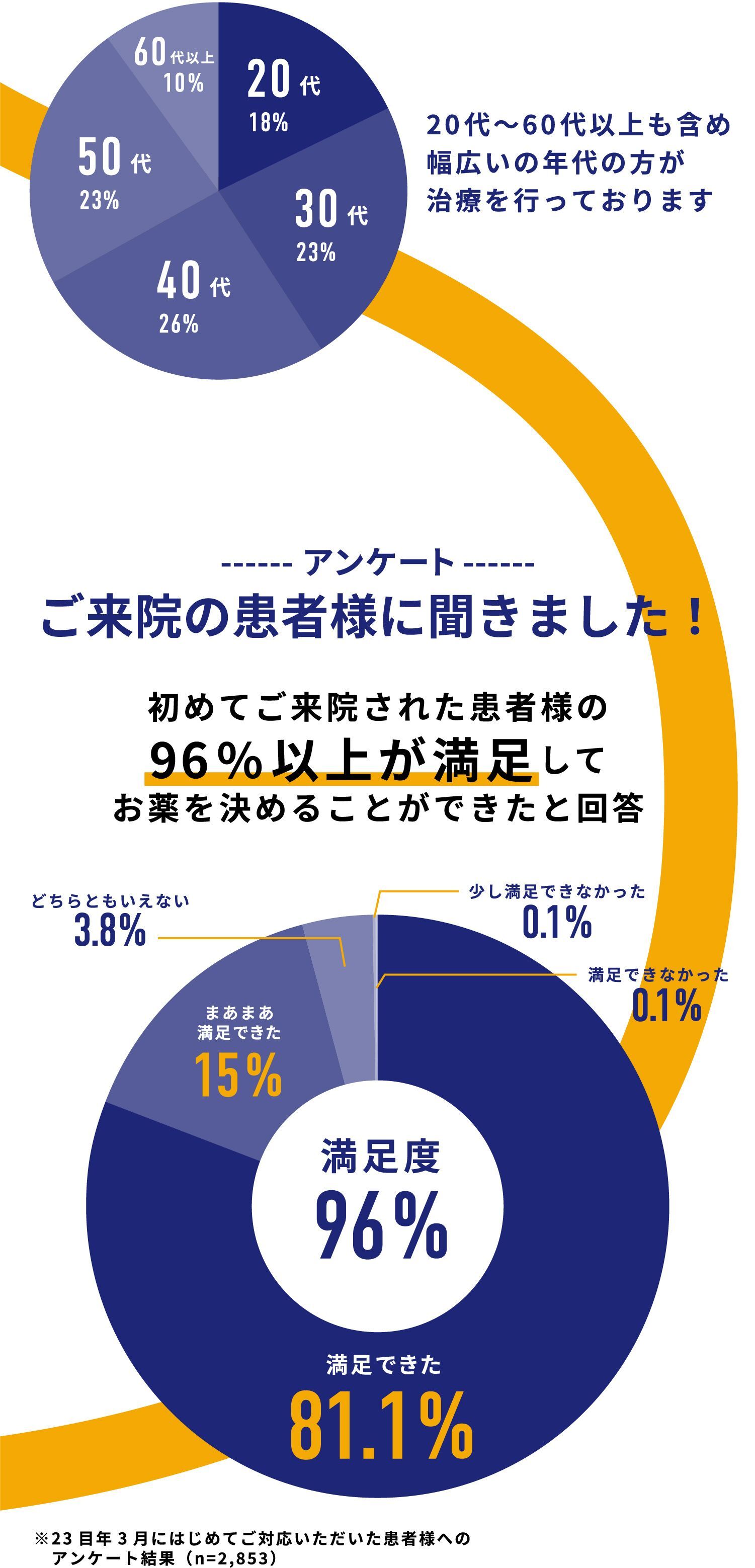 ご来院の患者様に聞きました!初めてご来院された患者様の96%以上が満足してお薬を決めることができたと回答